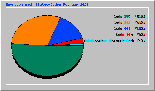 Anfragen nach Status-Codes Februar 2026