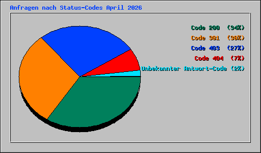 Anfragen nach Status-Codes April 2026
