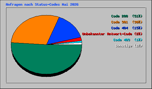 Anfragen nach Status-Codes Mai 2026
