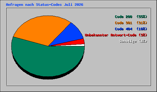 Anfragen nach Status-Codes Juli 2026