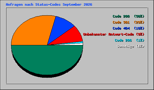 Anfragen nach Status-Codes September 2026