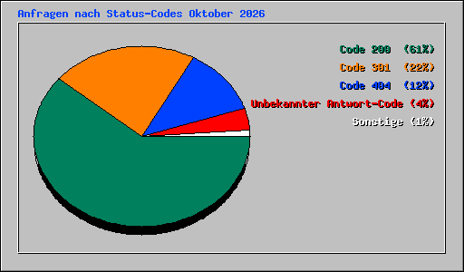 Anfragen nach Status-Codes Oktober 2026